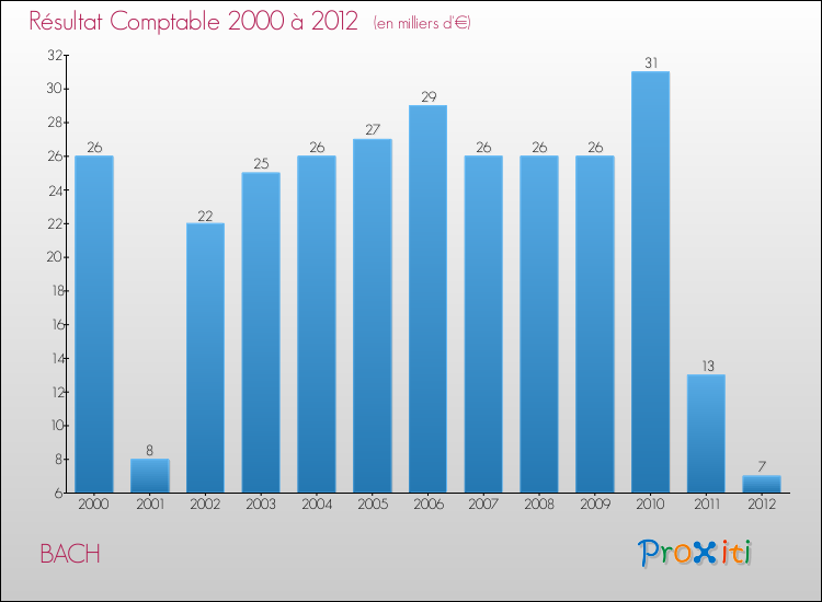 Evolution du résultat comptable pour la commune de BACH de 2000 à 2012 Evolution du résultat comptable pour BACH de 2000 à 2012