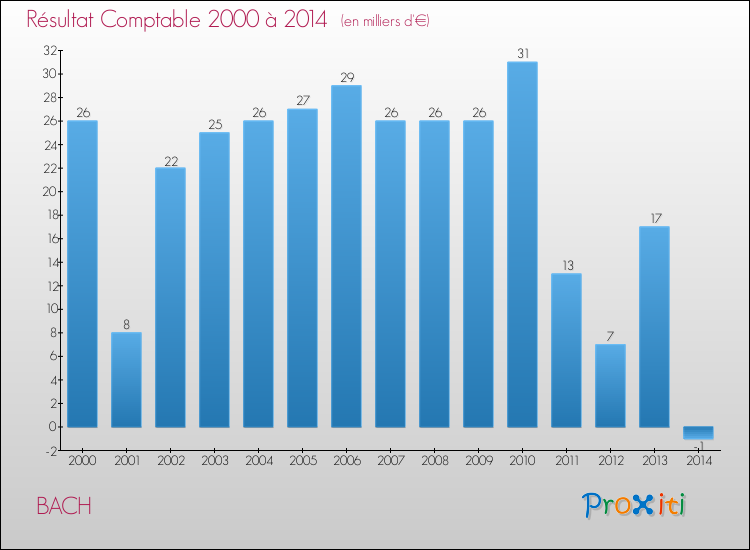 Evolution du résultat comptable pour la commune de BACH de 2000 à 2014 Evolution du résultat comptable pour BACH de 2000 à 2014
