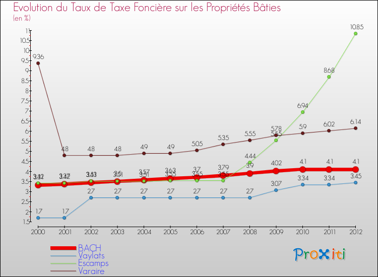 Evolution du taux de la taxe foncière sur le bati pour BACH et les communes proches de 2000 à 2012 Comparaison des taux de taxe foncière sur le bati pour BACH et les communes voisines de 2000 à 2012