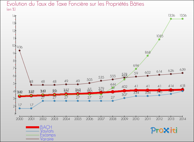 Evolution du taux de la taxe foncière sur le bati pour BACH et les communes proches de 2000 à 2014 Comparaison des taux de taxe foncière sur le bati pour BACH et les communes voisines de 2000 à 2014