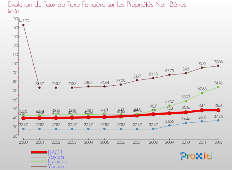 Evolution du taux de la taxe foncière sur les immeubles et terrains non batis pour BACH et les communes proches de 2000 à 2012 Comparaison des taux de la taxe foncière sur les immeubles et terrains non batis pour BACH et les communes voisines de 2000 à 2012