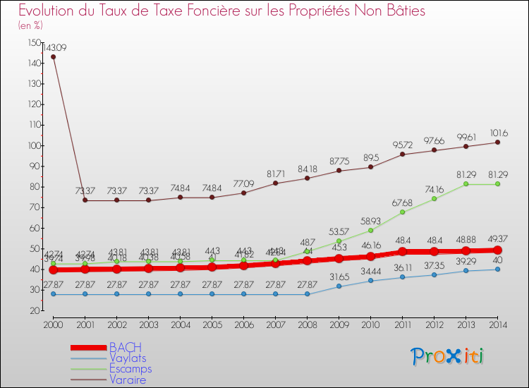 Evolution du taux de la taxe foncière sur les immeubles et terrains non batis pour BACH et les communes proches de 2000 à 2014 Comparaison des taux de la taxe foncière sur les immeubles et terrains non batis pour BACH et les communes voisines de 2000 à 2014