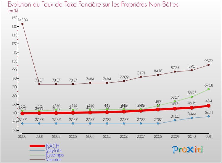 Evolution du taux de la taxe foncière sur les immeubles et terrains non batis pour BACH et les communes proches Comparaison des taux de la taxe foncière sur les immeubles et terrains non batis pour BACH et les communes voisines