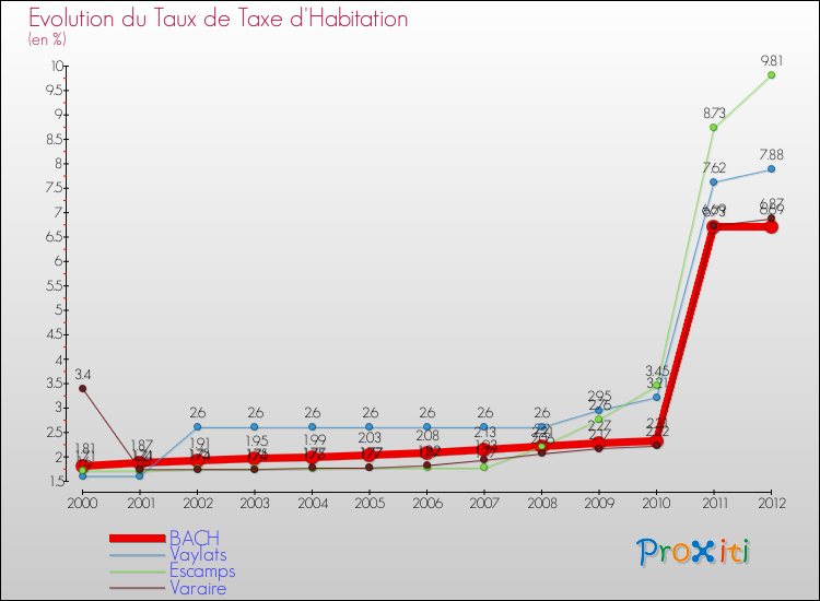 Evolution du taux de la taxe d'habitation pour BACH et les communes proches Comparaison des taux de la taxe d'habitation pour BACH et les communes voisines