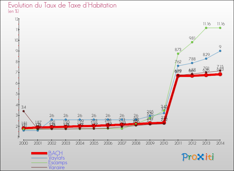 Evolution du taux de la taxe d'habitation pour BACH et les communes proches de 2000 à 2014 Comparaison des taux de la taxe d'habitation pour BACH et les communes voisines de 2000 à 2014