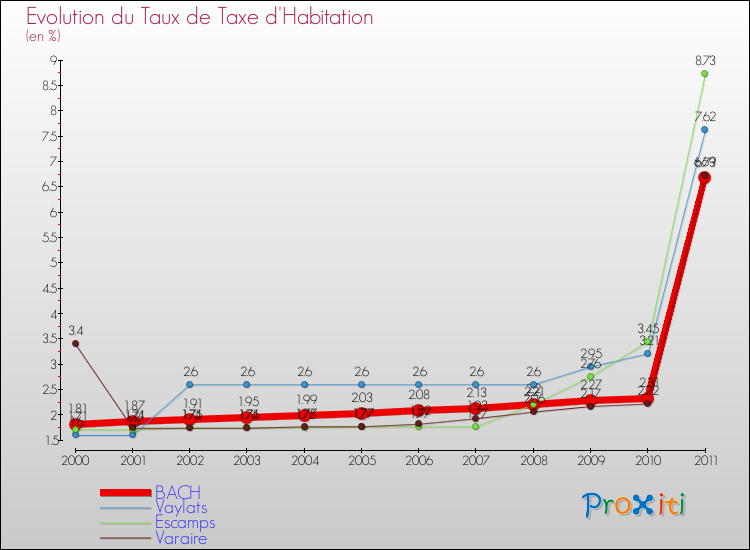 Evolution du taux de la taxe d'habitation pour BACH et les communes proches Comparaison des taux de la taxe d'habitation pour BACH et les communes voisines