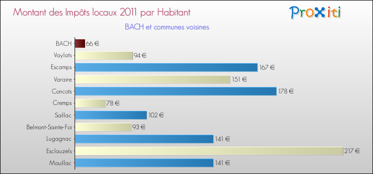 Montant des impôts locaux par Habitant pour BACH et les communes proches Comparaison des impôts locaux par habitant pour BACH et les communes voisines