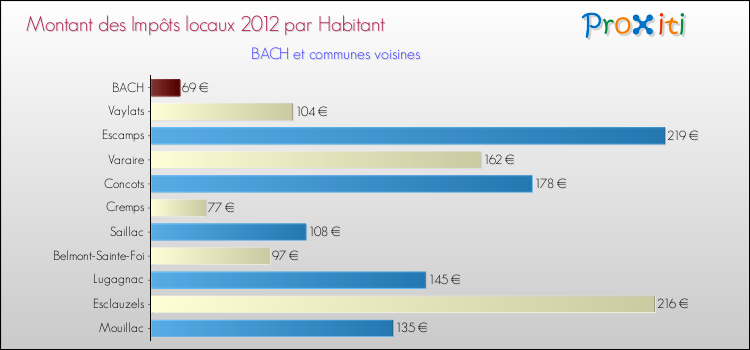 Montant des impôts locaux par Habitant pour BACH et les communes proches Comparaison des impôts locaux par habitant pour BACH et les communes voisines