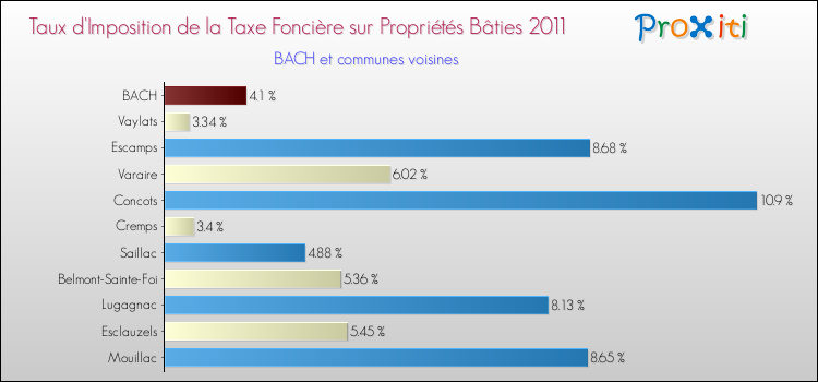 Taux d'imposition de la taxe foncière sur le bati 2011 pour BACH et les communes proches Comparaison des taux d'imposition de la taxe foncière sur le bati 2011 pour BACH et les communes voisines