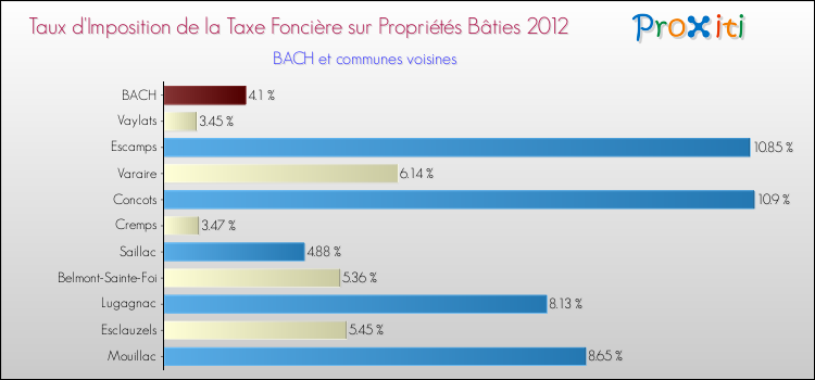 Taux d'imposition de la taxe foncière sur le bati 2012 pour BACH et les communes proches Comparaison des taux d'imposition de la taxe foncière sur le bati 2012 pour BACH et les communes voisines