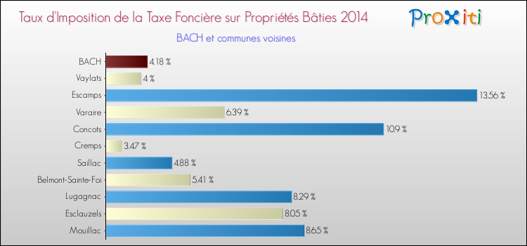 Taux d'imposition de la taxe foncière sur le bati 2014 pour BACH et les communes proches Comparaison des taux d'imposition de la taxe foncière sur le bati 2014 pour BACH et les communes voisines