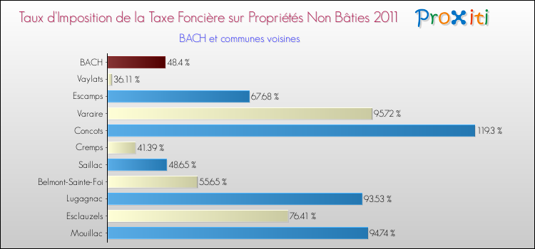 Taux d'imposition de la taxe foncière sur les immeubles et terrains non batis 2011 pour BACH et les communes proches Comparaison des taux d'imposition de la taxe foncière sur les immeubles et terrains non batis 2011 pour BACH et les communes voisines