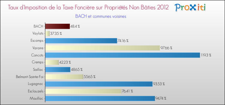 Taux d'imposition de la taxe foncière sur les immeubles et terrains non batis 2012 pour BACH et les communes proches Comparaison des taux d'imposition de la taxe foncière sur les immeubles et terrains non batis 2012 pour BACH et les communes voisines