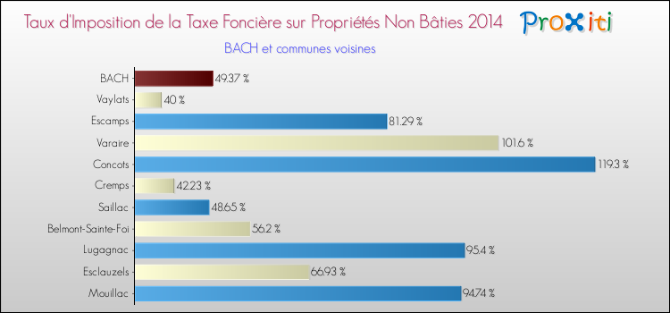 Taux d'imposition de la taxe foncière sur les immeubles et terrains non batis 2014 pour BACH et les communes proches Comparaison des taux d'imposition de la taxe foncière sur les immeubles et terrains non batis 2014 pour BACH et les communes voisines