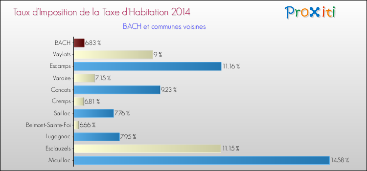 Taux d'imposition de la taxe d'habitation 2014 pour BACH et les communes proches Comparaison des taux d'imposition de la taxe d'habitation 2014 pour BACH et les communes voisines