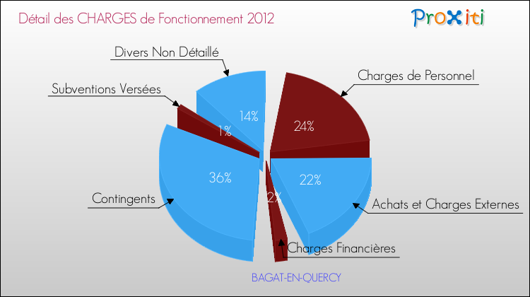 Décomposition des Charges de Fonctionnement 2012 de la commune de BAGAT-EN-QUERCY Charges de Fonctionnement 2012 pour la commune de BAGAT-EN-QUERCY