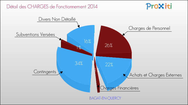 Décomposition des Charges de Fonctionnement 2014 de la commune de BAGAT-EN-QUERCY Charges de Fonctionnement 2014 pour la commune de BAGAT-EN-QUERCY