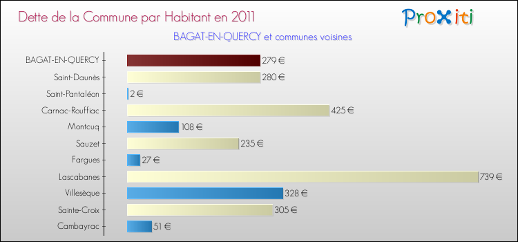 Dette par habitant de la commune en 2011 pour BAGAT-EN-QUERCY et les communes proches Comparaison de la dette par habitant de la commune en 2011 pour BAGAT-EN-QUERCY et les communes voisines