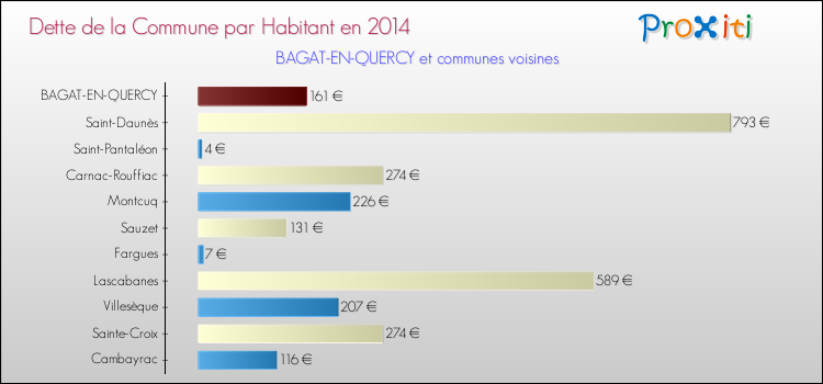 Dette par habitant de la commune en 2014 pour BAGAT-EN-QUERCY et les communes proches Comparaison de la dette par habitant de la commune en 2014 pour BAGAT-EN-QUERCY et les communes voisines