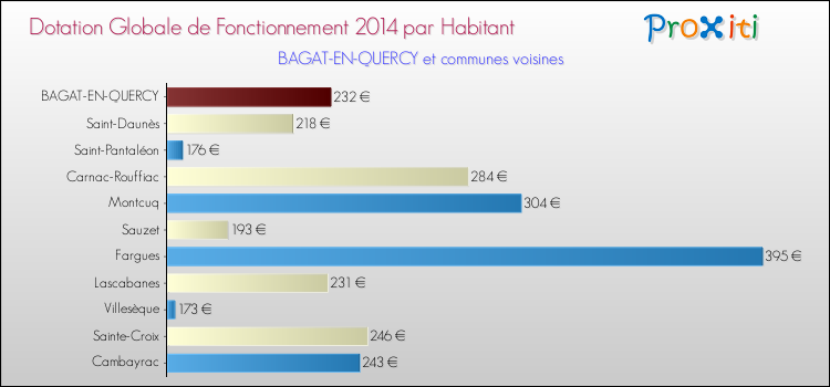 Montant des dotations globales de fonctionnement DGF par Habitant pour BAGAT-EN-QUERCY et les communes proches en 2014. Comparaison des des dotations globales de fonctionnement DGF par habitant pour BAGAT-EN-QUERCY et les communes voisines en 2014.