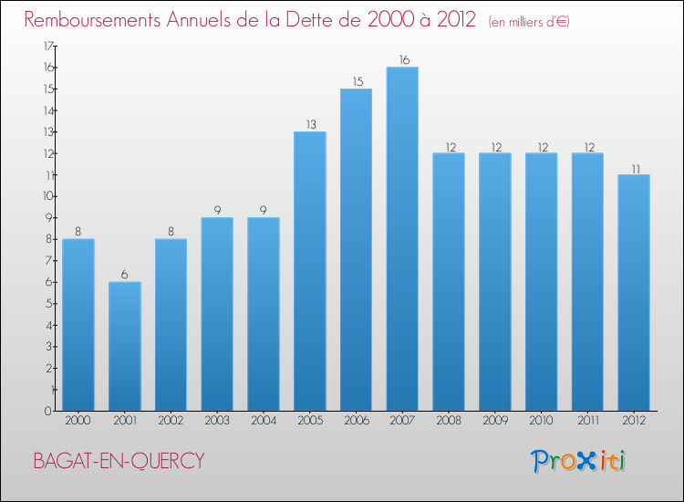 Evolution de l'annuité de la dette pour la commune de BAGAT-EN-QUERCY de 2000 à 2012 Annuités de la dette pour BAGAT-EN-QUERCY de 2000 à 2012