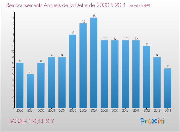Evolution de l'annuité de la dette pour la commune de BAGAT-EN-QUERCY de 2000 à 2014 Annuités de la dette pour BAGAT-EN-QUERCY de 2000 à 2014