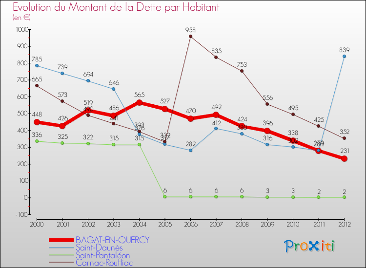 Evolution de la dette par habitant pour la commune de BAGAT-EN-QUERCY et les communes proches de 2000 à 2012 Comparaison de la dette par habitant pour BAGAT-EN-QUERCY et les communes voisines de 2000 à 2012