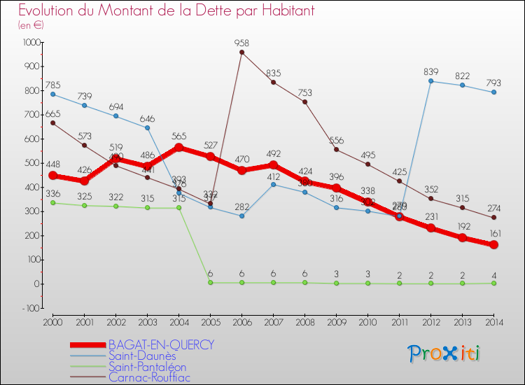 Evolution de la dette par habitant pour la commune de BAGAT-EN-QUERCY et les communes proches de 2000 à 2014 Comparaison de la dette par habitant pour BAGAT-EN-QUERCY et les communes voisines de 2000 à 2014