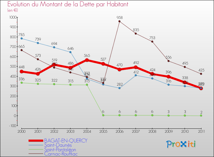 Evolution de la dette par habitant pour la commune de BAGAT-EN-QUERCY et les communes proches Comparaison de la dette par habitant pour BAGAT-EN-QUERCY et les communes voisines