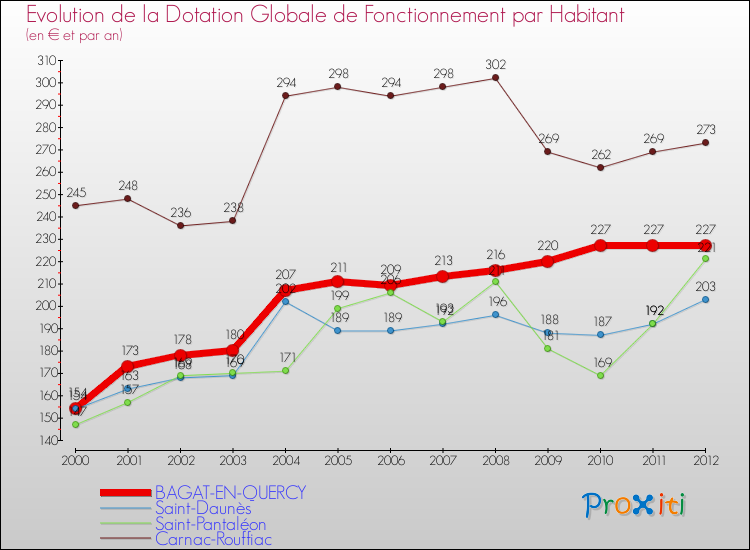 Evolution et montant de la dotation globale de fonctionnement par Habitant pour BAGAT-EN-QUERCY et les communes proches Comparaison des dotations globales de fonctionnement par habitant pour BAGAT-EN-QUERCY et les communes voisines
