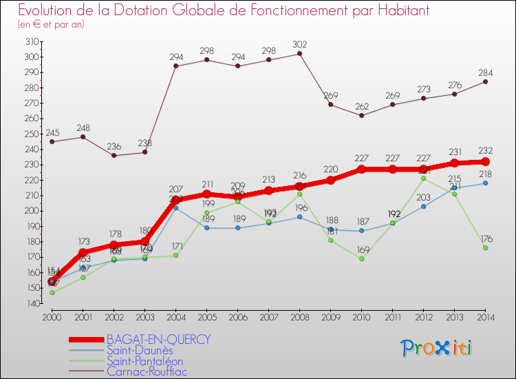 Evolution et montant de la dotation globale de fonctionnement par Habitant pour BAGAT-EN-QUERCY et les communes proches de 2000 à 2014. Comparaison des dotations globales de fonctionnement par habitant pour BAGAT-EN-QUERCY et les communes voisines de 2000 à 2014.