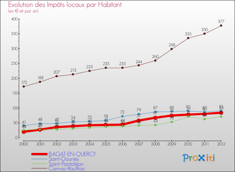 Evolution et montant des impôts locaux par Habitant pour BAGAT-EN-QUERCY et les communes proches Comparaison des impôts locaux par habitant pour BAGAT-EN-QUERCY et les communes voisines