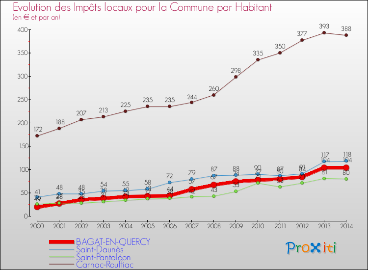 Evolution et montant des impôts locaux par Habitant pour BAGAT-EN-QUERCY et les communes proches de 2000 à 2014 Comparaison des impôts locaux par habitant pour BAGAT-EN-QUERCY et les communes voisines de 2000 à 2014