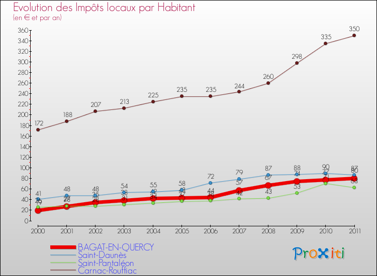 Evolution et montant des impôts locaux par Habitant pour BAGAT-EN-QUERCY et les communes proches Comparaison des impôts locaux par habitant pour BAGAT-EN-QUERCY et les communes voisines