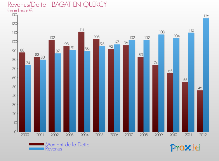 Evolution comparée de la dette et des revenus pour la commune de BAGAT-EN-QUERCY de 2000 à 2012 Comparaison de la dette et des revenus pour BAGAT-EN-QUERCY de 2000 à 2012