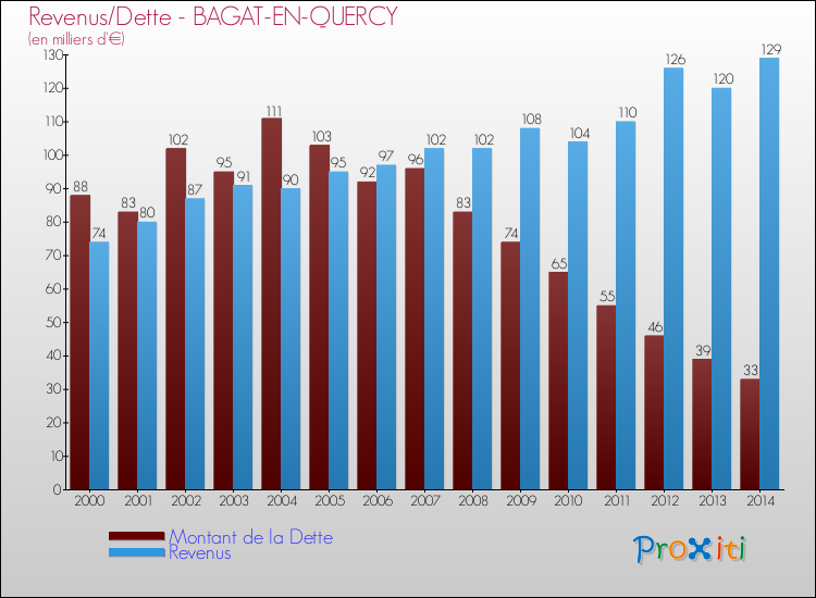 Evolution comparée de la dette et des revenus pour la commune de BAGAT-EN-QUERCY de 2000 à 2014 Comparaison de la dette et des revenus pour BAGAT-EN-QUERCY de 2000 à 2014