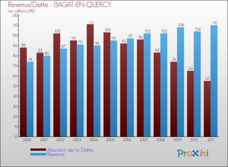 Evolution comparée de la dette et des revenus pour la commune de BAGAT-EN-QUERCY de 2000 à 2011 Comparaison de la dette et des revenus pour BAGAT-EN-QUERCY de 2000 à 2011