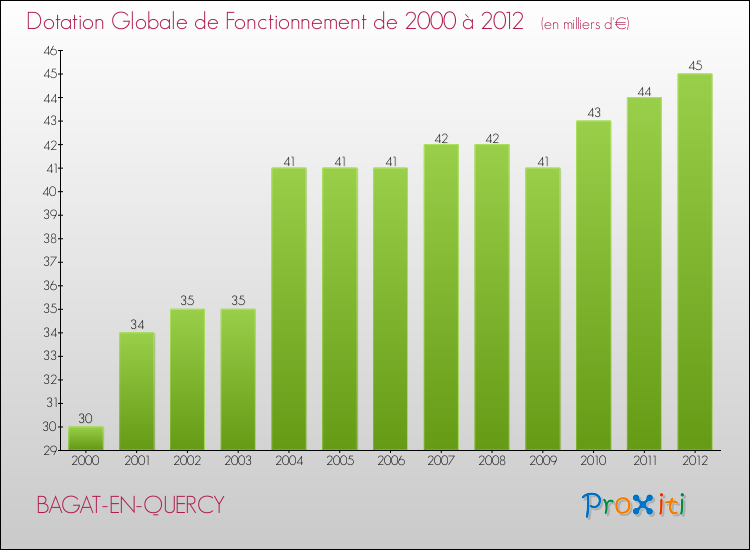Evolution du montant de la Dotation Globale de Fonctionnement pour la commune de BAGAT-EN-QUERCY de 2000 à 2012 Evolution du montant de la Dotation Globale de Fonctionnement pour BAGAT-EN-QUERCY de 2000 à 2012