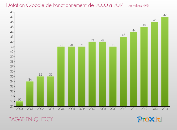 Evolution du montant de la Dotation Globale de Fonctionnement pour la commune de BAGAT-EN-QUERCY de 2000 à 2014 Evolution du montant de la Dotation Globale de Fonctionnement pour BAGAT-EN-QUERCY de 2000 à 2014