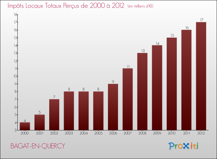 Evolution des Impôts Locaux pour la commune de BAGAT-EN-QUERCY de 2000 à 2012 Evolution des Impôts Locaux pour BAGAT-EN-QUERCY de 2000 à 2012