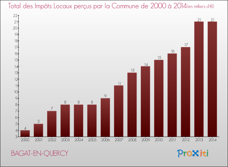 Evolution des Impôts Locaux pour la commune de BAGAT-EN-QUERCY de 2000 à 2014 Evolution des Impôts Locaux pour BAGAT-EN-QUERCY de 2000 à 2014