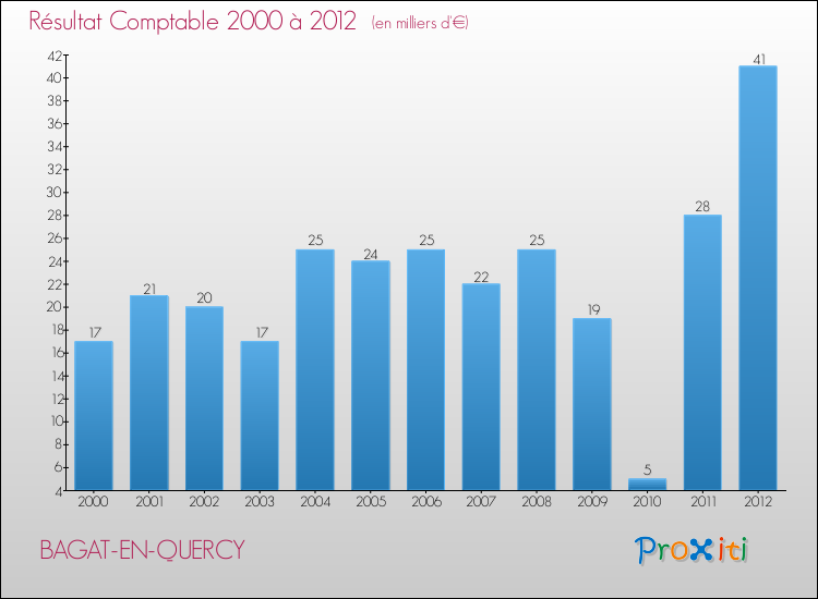 Evolution du résultat comptable pour la commune de BAGAT-EN-QUERCY de 2000 à 2012 Evolution du résultat comptable pour BAGAT-EN-QUERCY de 2000 à 2012