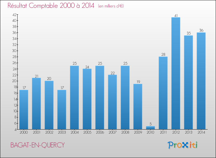 Evolution du résultat comptable pour la commune de BAGAT-EN-QUERCY de 2000 à 2014 Evolution du résultat comptable pour BAGAT-EN-QUERCY de 2000 à 2014