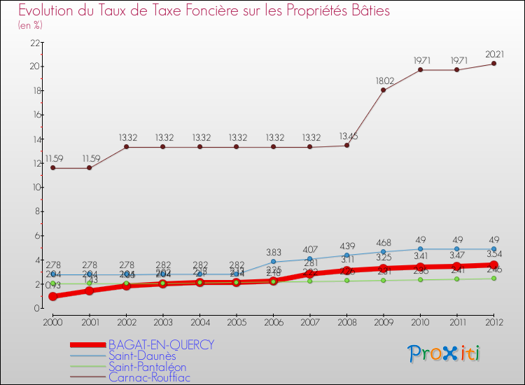 Evolution du taux de la taxe foncière sur le bati pour BAGAT-EN-QUERCY et les communes proches de 2000 à 2012 Comparaison des taux de taxe foncière sur le bati pour BAGAT-EN-QUERCY et les communes voisines de 2000 à 2012