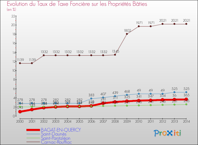 Evolution du taux de la taxe foncière sur le bati pour BAGAT-EN-QUERCY et les communes proches de 2000 à 2014 Comparaison des taux de taxe foncière sur le bati pour BAGAT-EN-QUERCY et les communes voisines de 2000 à 2014