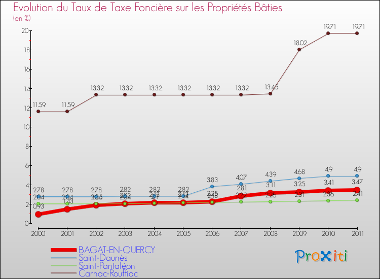 Evolution du taux de la taxe foncière sur le bati pour BAGAT-EN-QUERCY et les communes proches Comparaison des taux de taxe foncière sur le bati pour BAGAT-EN-QUERCY et les communes voisines