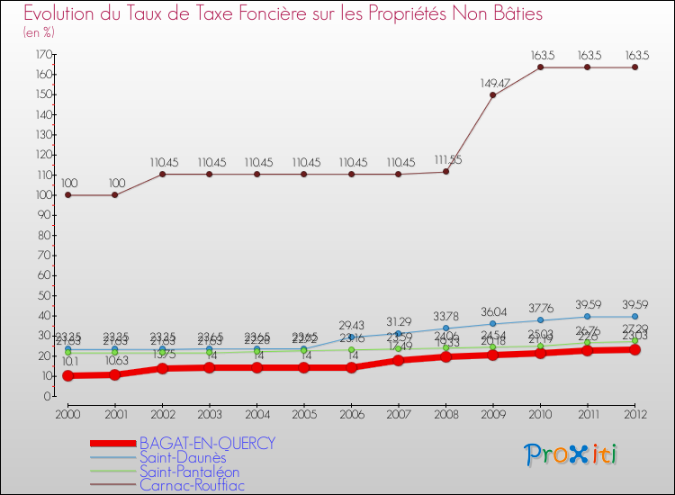 Evolution du taux de la taxe foncière sur les immeubles et terrains non batis pour BAGAT-EN-QUERCY et les communes proches de 2000 à 2012 Comparaison des taux de la taxe foncière sur les immeubles et terrains non batis pour BAGAT-EN-QUERCY et les communes voisines de 2000 à 2012