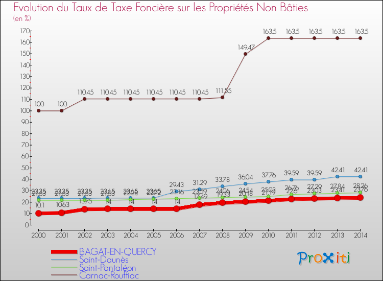 Evolution du taux de la taxe foncière sur les immeubles et terrains non batis pour BAGAT-EN-QUERCY et les communes proches de 2000 à 2014 Comparaison des taux de la taxe foncière sur les immeubles et terrains non batis pour BAGAT-EN-QUERCY et les communes voisines de 2000 à 2014