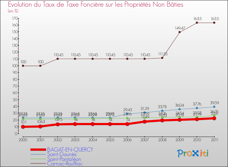 Evolution du taux de la taxe foncière sur les immeubles et terrains non batis pour BAGAT-EN-QUERCY et les communes proches Comparaison des taux de la taxe foncière sur les immeubles et terrains non batis pour BAGAT-EN-QUERCY et les communes voisines