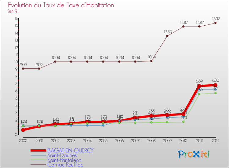 Evolution du taux de la taxe d'habitation pour BAGAT-EN-QUERCY et les communes proches Comparaison des taux de la taxe d'habitation pour BAGAT-EN-QUERCY et les communes voisines